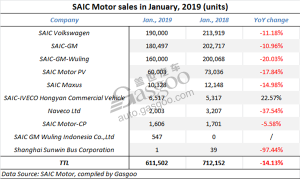 Summary: sales of Chinese mainstream automakers in January, 2019