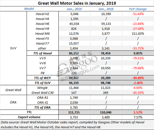 Great Wall Motor Jan. sales present 1.52% YoY growth