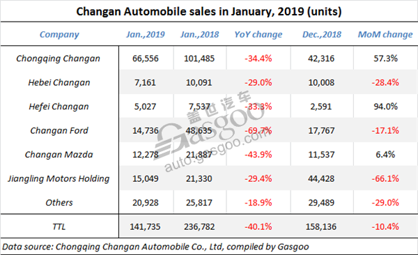 Summary: sales of Chinese mainstream automakers in January, 2019