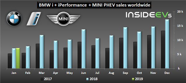 In January 2019, BMW Group Sold Just 7,234 Plug-In EVs