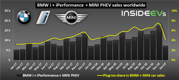 In January 2019, BMW Group Sold Just 7,234 Plug-In EVs