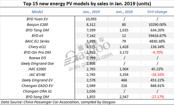 China’s new energy PV wholesale volume in Jan. surges 186% from a year ago