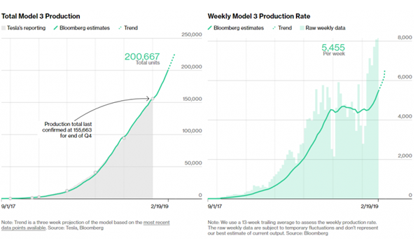 Cumulative Tesla Model 3 Production Estimate Exceeds 200,000