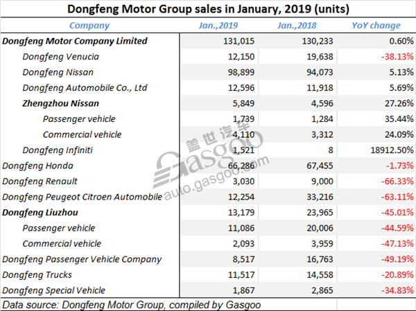 Summary: sales of Chinese mainstream automakers in January, 2019