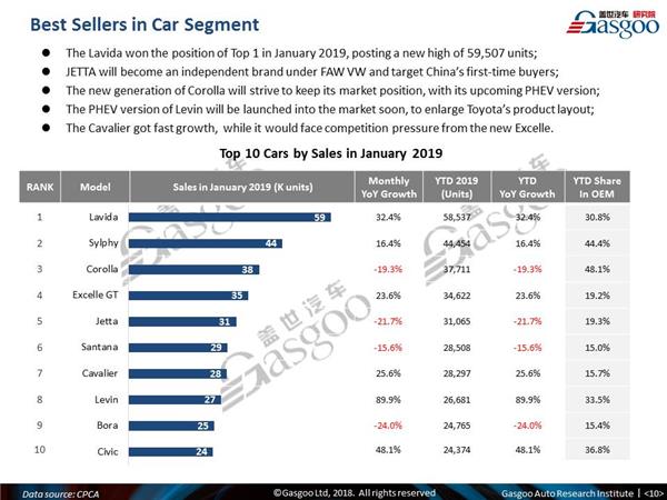 【January, 2019】China Passenger Vehicle Sales Analysis