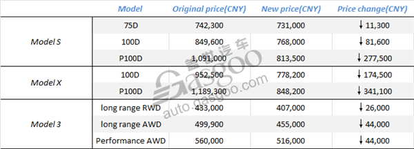 Tesla once again cuts price in China by up to RMB341,100