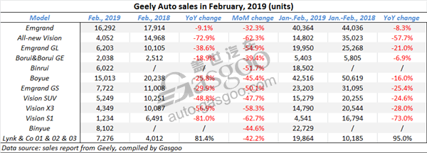 Geely Auto’s Jan.-Feb. sales represent 8.8% YoY drop