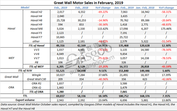 Great Wall Motor boasts 18.34% YoY growth in Feb. sales