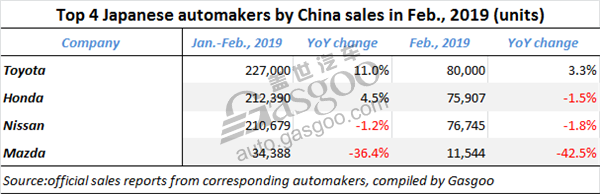 Summary of Japanese carmakers’ China sales in February