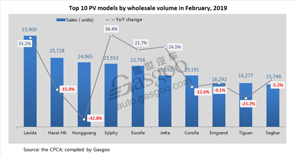 China’s top 10 sedan, SUV models by Feb. wholesale volume