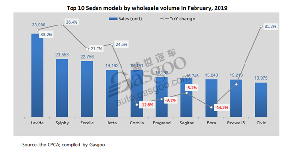 China’s top 10 sedan, SUV models by Feb. wholesale volume