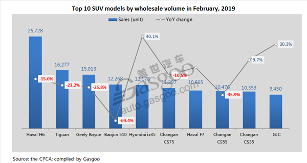 China’s top 10 sedan, SUV models by Feb. wholesale volume