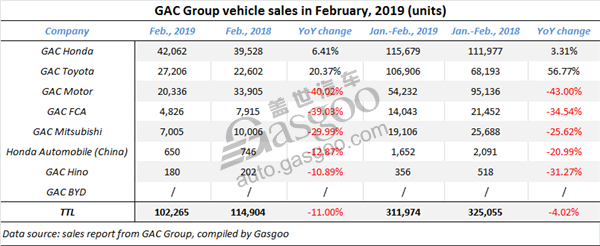 GAC Motor sees 43% YoY slump in Jan.-Feb. sales