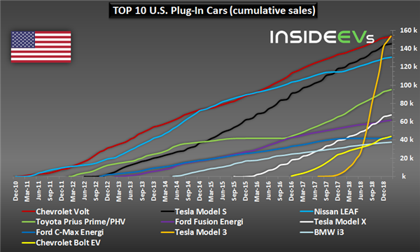 Almost 75% Of Electric Car Sales In U.S. Were Teslas In February 2019