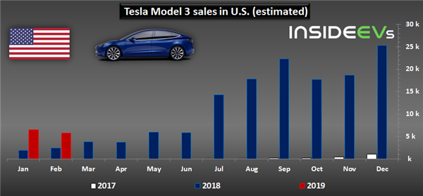 Almost 75% Of Electric Car Sales In U.S. Were Teslas In February 2019