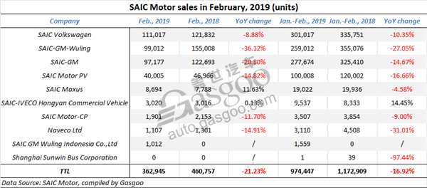 Summary of Chinese mainstream automakers’ sales in February