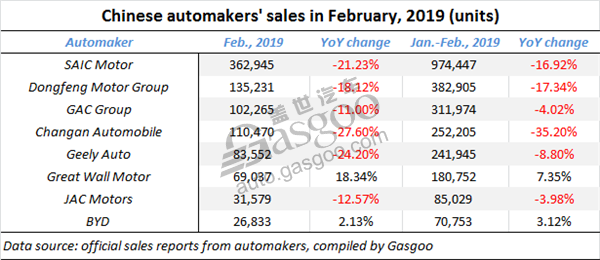 Summary of Chinese mainstream automakers’ sales in February