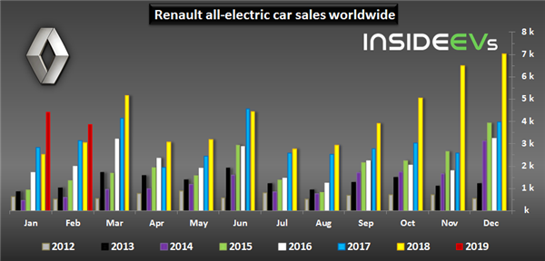 Renault Electric Car Sales Increased In February 2019 By 27%