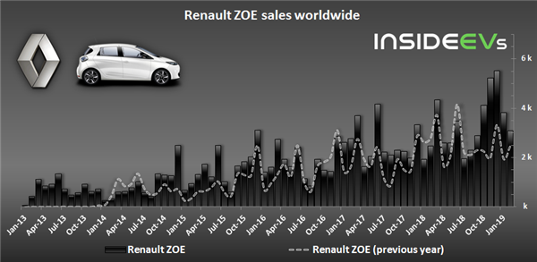 Renault Electric Car Sales Increased In February 2019 By 27%