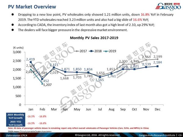 【February, 2019】China Passenger Vehicle Sales Analysis