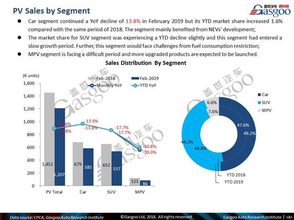 【February, 2019】China Passenger Vehicle Sales Analysis