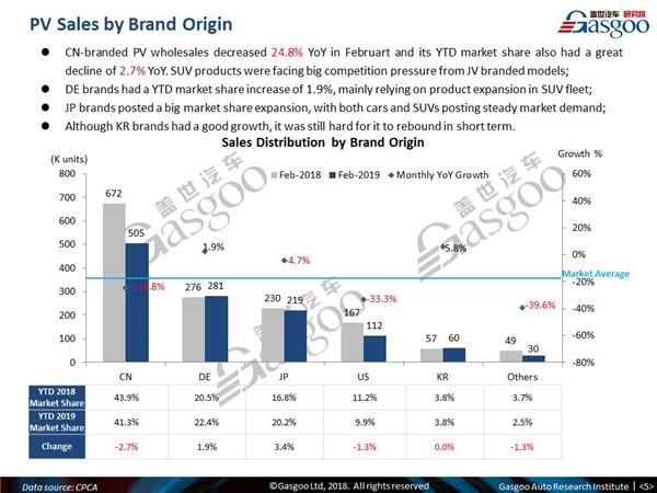 【February, 2019】China Passenger Vehicle Sales Analysis