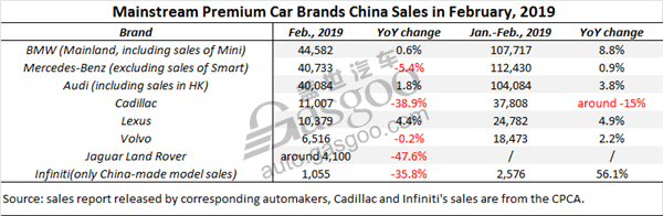 Summary: mainstream premium car brands’ China sales in February