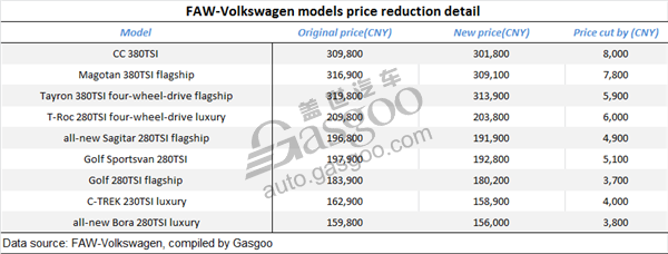 China’s JV-owned, self-owned car brands lower prices prior to VAT drop