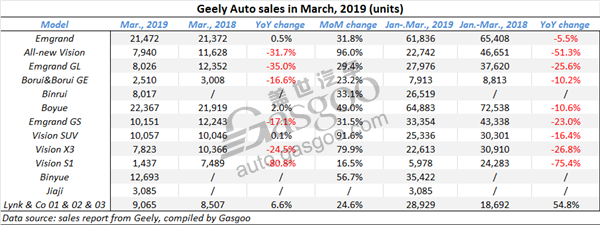 Geely Auto March sales climb 3% over a year ago