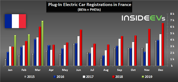 In March Plug-In Electric Car Sales In France Set New Record