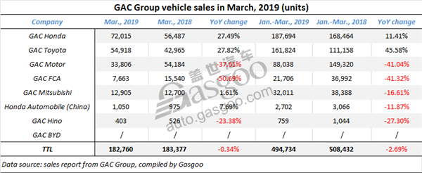 GAC Group faces 2.69% year-on-year decline in Q1 sales