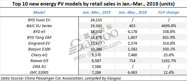 China new energy PV Q1 2019 sales, China new energy PV March sales, China automotive news