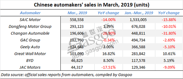 Q1 sales summary of Chinese mainstream automakers