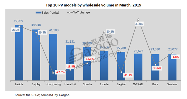 Top 10 sedan, SUV models by March wholesale volume