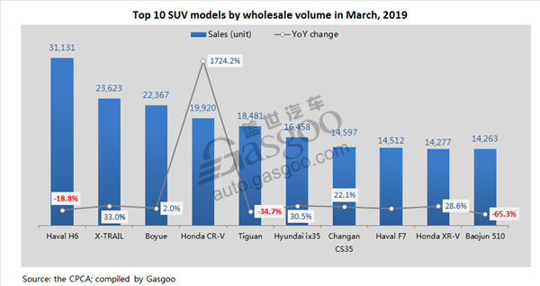 Top 10 sedan, SUV models by March wholesale volume