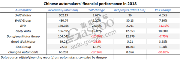 Summary: profitability of Chinese mainstream automakers in 2018