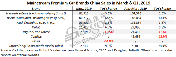 Summary: global premium car brands’ China sales in March & Q1