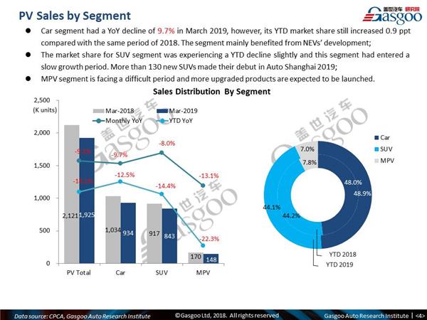 China PV sales Mar., China PV growth Mar. 2019, China automotive news