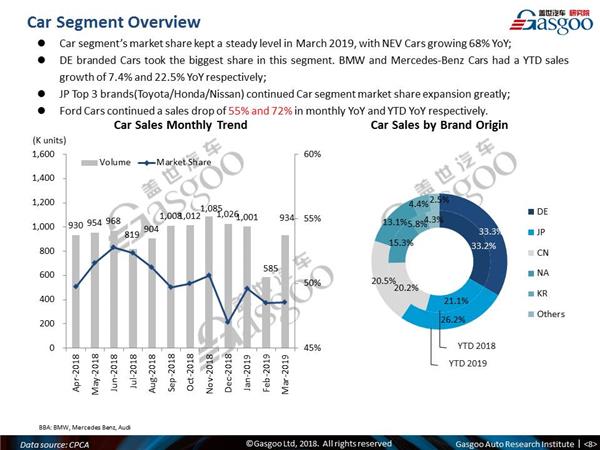 【March, 2019】China Passenger Vehicle Sales Analysis