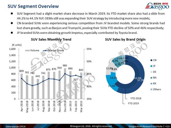 【March, 2019】China Passenger Vehicle Sales Analysis