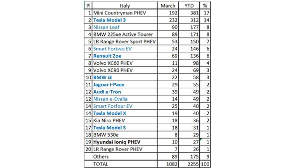 Plug-In Electric Car Sales In Italy Grew To Over 1,000 In March