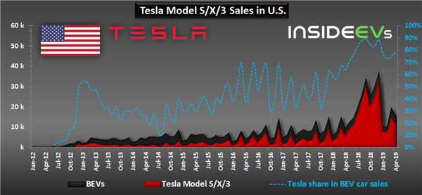 Tesla Accounted For 78% Of All-Electric Car Sales In U.S. In April