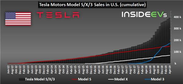 Tesla Accounted For 78% Of All-Electric Car Sales In U.S. In April