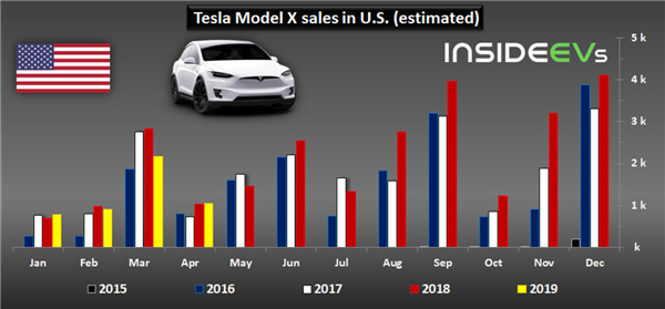 Tesla Accounted For 78% Of All-Electric Car Sales In U.S. In April