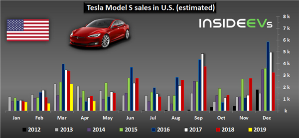 Tesla Accounted For 78% Of All-Electric Car Sales In U.S. In April