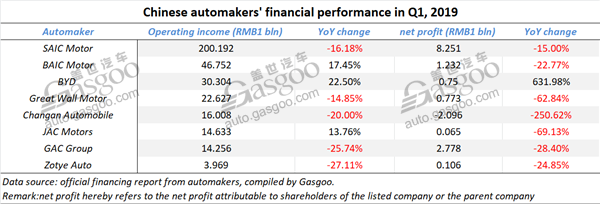 Summary of 8 major China-based automakers’ profitability in Q1, 2019