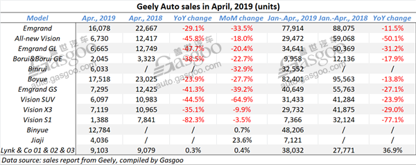 Geely Auto sees April sales slide 19.34% from a year ago