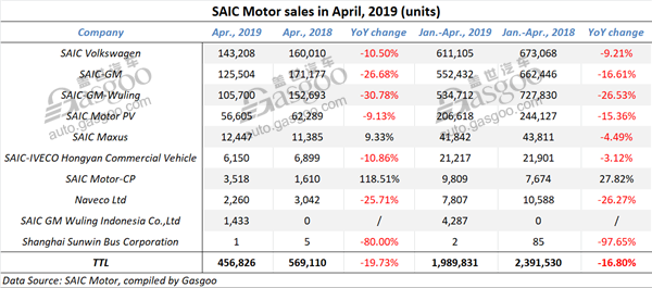 SAIC Motor's Jan.-Apr. sales in 2019 drop 16.8%