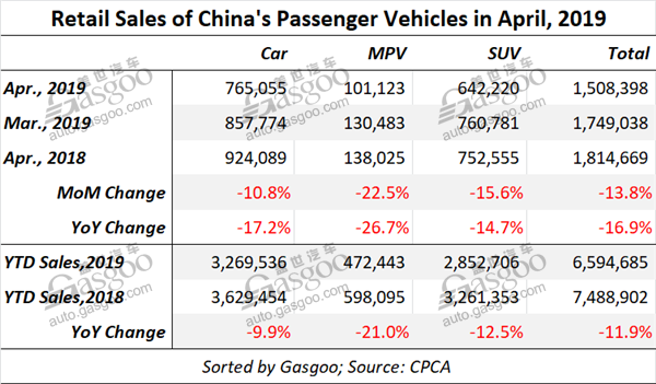 China’s PV wholesale volume in April shows 17.4% year-on-year dip，CPCA