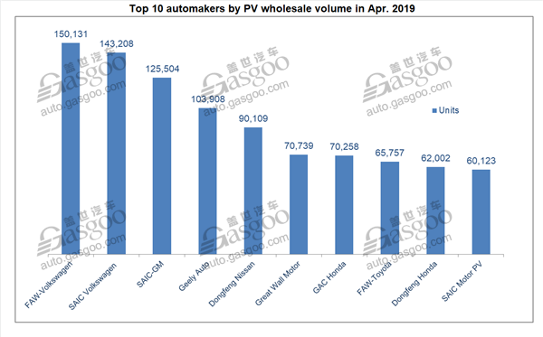 China’s PV wholesale volume in April shows 17.4% year-on-year dip，CPCA